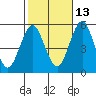 Branford tide chart for Sunday, October 13, 2024