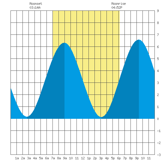 Branford tide chart for Monday, October 14, 2024