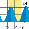 Branford tide chart for Monday, October 14, 2024