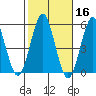 Branford tide chart for Wednesday, October 16, 2024