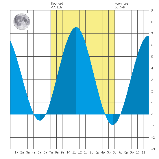 Branford tide chart for Thursday, October 17, 2024
