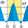 Branford tide chart for Thursday, October 17, 2024