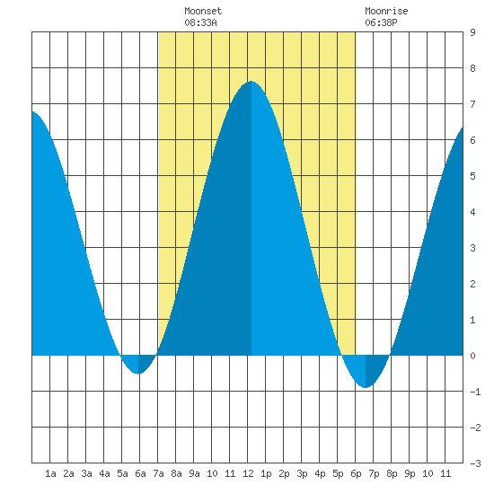 Branford tide chart for Friday, October 18, 2024