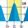 Branford tide chart for Friday, October 18, 2024