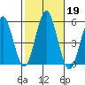 Branford tide chart for Saturday, October 19, 2024