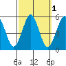 Branford tide chart for Tuesday, October 1, 2024