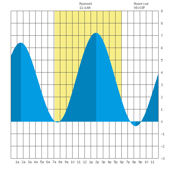Branford tide chart for Sunday, October 20, 2024