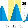 Branford tide chart for Sunday, October 20, 2024
