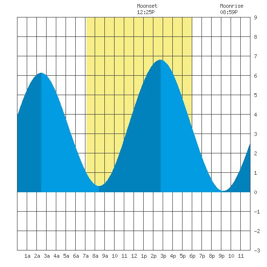 Branford tide chart for Monday, October 21, 2024