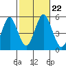 Branford tide chart for Tuesday, October 22, 2024