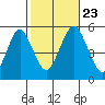 Branford tide chart for Wednesday, October 23, 2024