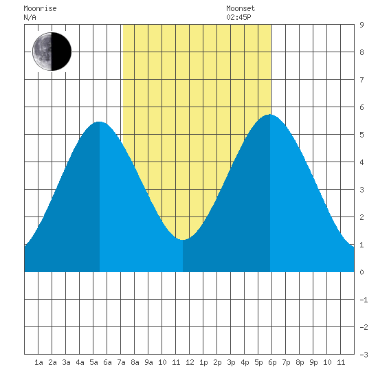 Branford tide chart for Thursday, October 24, 2024