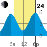 Branford tide chart for Thursday, October 24, 2024