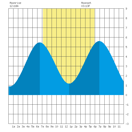 Branford tide chart for Friday, October 25, 2024