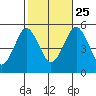 Branford tide chart for Friday, October 25, 2024
