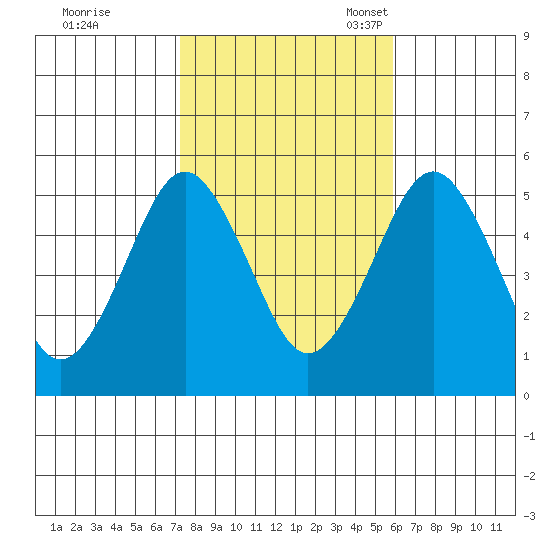 Branford tide chart for Saturday, October 26, 2024