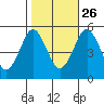 Branford tide chart for Saturday, October 26, 2024
