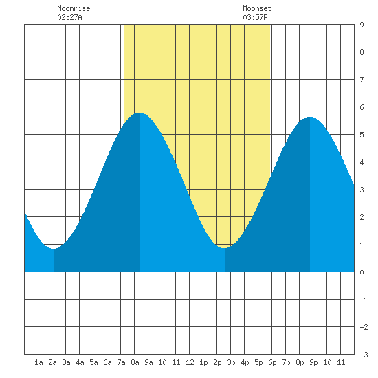 Branford tide chart for Sunday, October 27, 2024