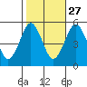 Branford tide chart for Sunday, October 27, 2024
