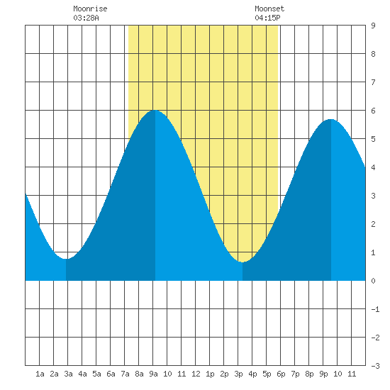Branford tide chart for Monday, October 28, 2024