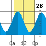 Branford tide chart for Monday, October 28, 2024