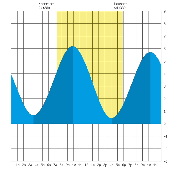 Branford tide chart for Tuesday, October 29, 2024