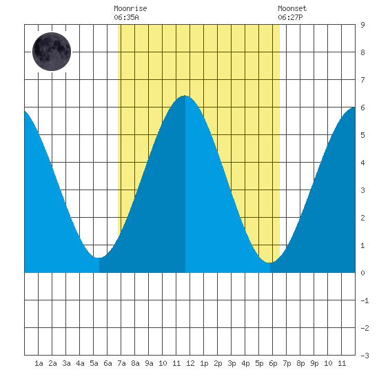 Branford tide chart for Wednesday, October 2, 2024