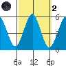 Branford tide chart for Wednesday, October 2, 2024