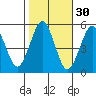 Branford tide chart for Wednesday, October 30, 2024
