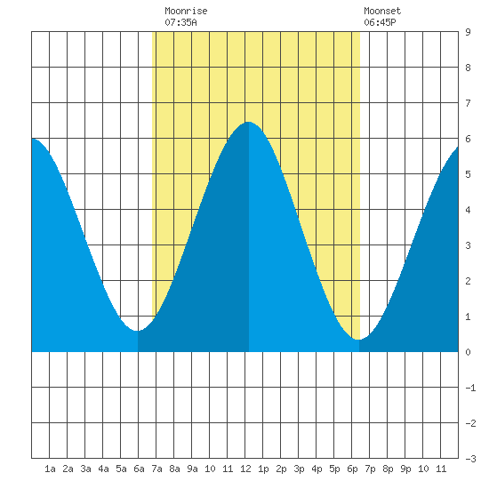 Branford tide chart for Thursday, October 3, 2024