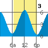 Branford tide chart for Thursday, October 3, 2024