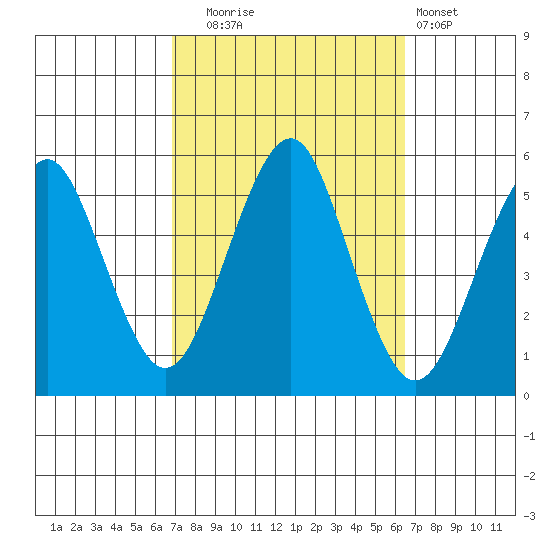 Branford tide chart for Friday, October 4, 2024