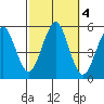 Branford tide chart for Friday, October 4, 2024