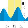 Branford tide chart for Tuesday, October 8, 2024
