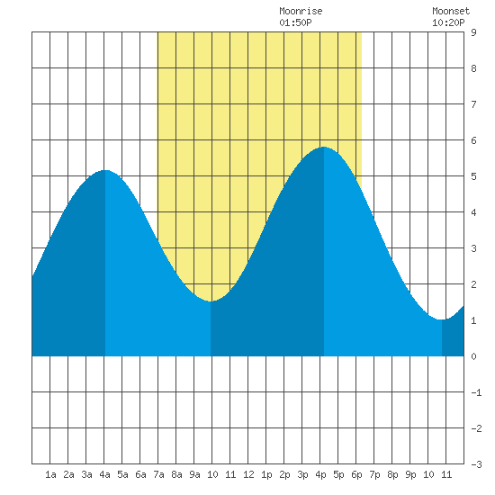 Branford tide chart for Wednesday, October 9, 2024