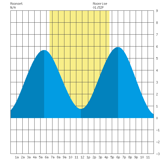 Branford tide chart for Sunday, November 10, 2024