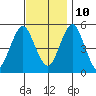 Branford tide chart for Sunday, November 10, 2024