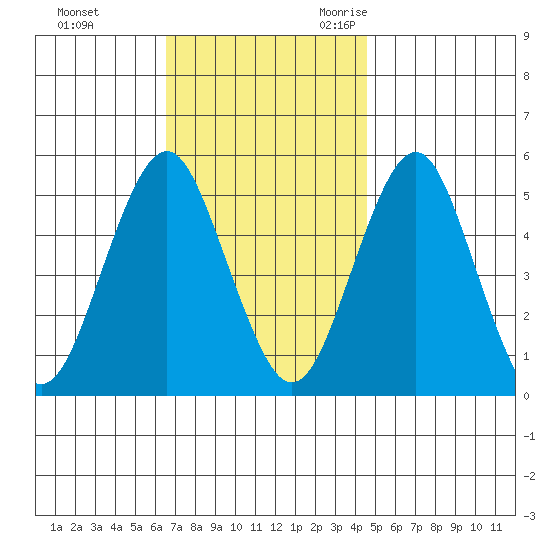 Branford tide chart for Monday, November 11, 2024