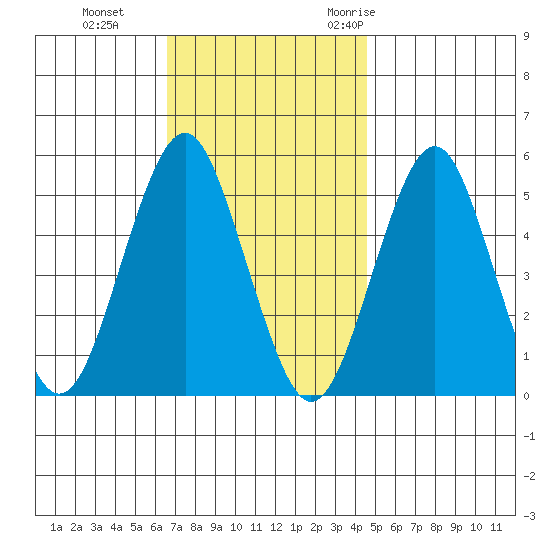 Branford tide chart for Tuesday, November 12, 2024