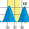 Branford tide chart for Tuesday, November 12, 2024