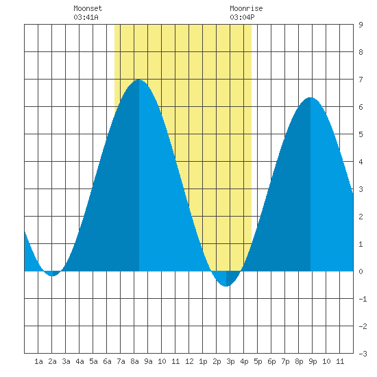 Branford tide chart for Wednesday, November 13, 2024