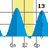 Branford tide chart for Wednesday, November 13, 2024
