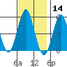 Branford tide chart for Thursday, November 14, 2024