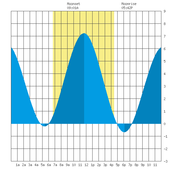 Branford tide chart for Sunday, November 17, 2024