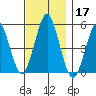 Branford tide chart for Sunday, November 17, 2024