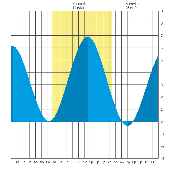 Branford tide chart for Monday, November 18, 2024