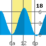 Branford tide chart for Monday, November 18, 2024