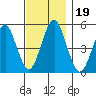 Branford tide chart for Tuesday, November 19, 2024