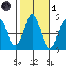 Branford tide chart for Friday, November 1, 2024