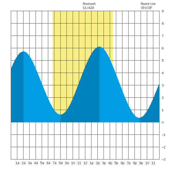 Branford tide chart for Wednesday, November 20, 2024